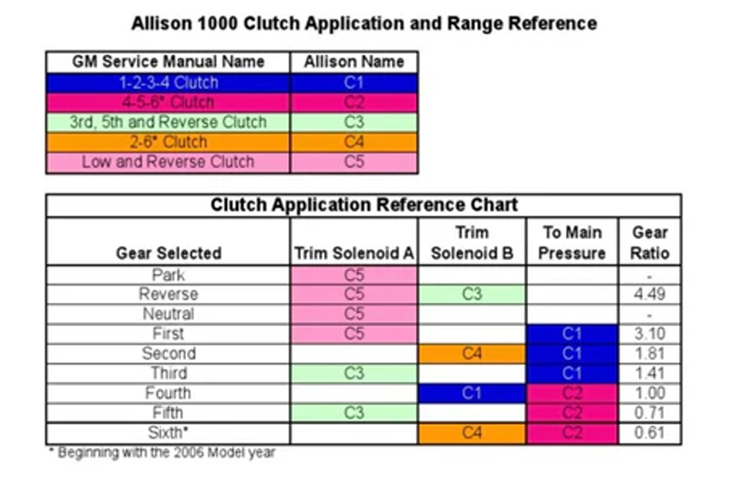 Allison 1000 Transmission: Problems, Solutions, And Upgrades